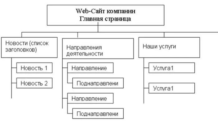 Проработка структуры сайта